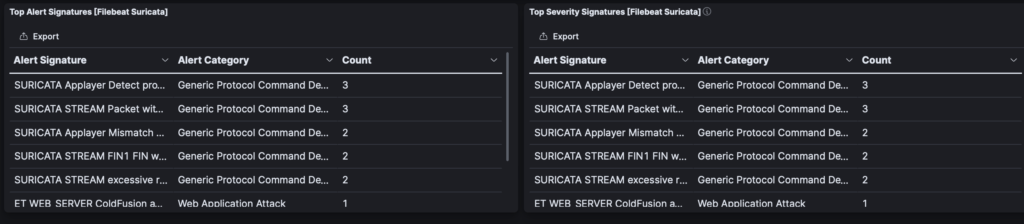 suricata intrusion tables for Kibana UI